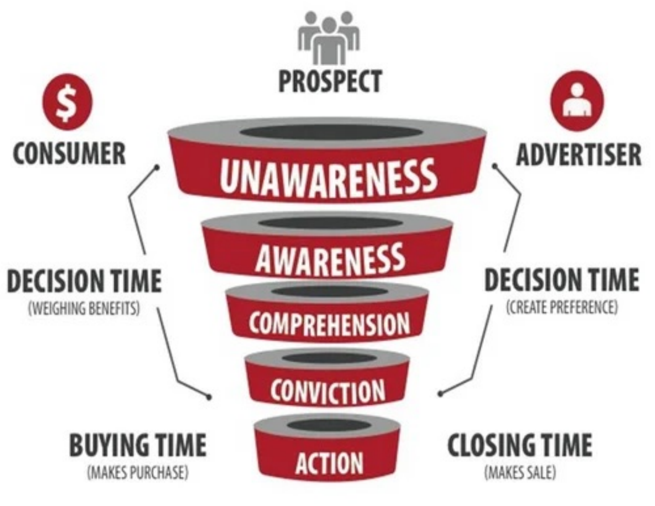 The Buying Funnel: Are Your Sellers Using Content Marketing?
